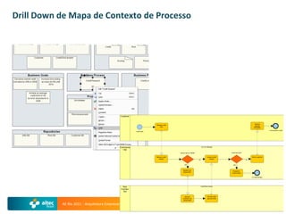 Drill Down de Mapa de Contexto de Processo




                                              Customer


                                                                                                                                                                          Receive
                                                                       Request credit
                                                                                                                                                                          rejection
                                                                           loan
                                                                                                                                                                        information
                                                                                                                                                                                          unsuccessful credit
                                                         credit need




                                             Commercia                                                              Account Manager
                                               l Dpt
                                                                                        amount above 10000€                                   credit aproved?

                                                                       Receive credit                                        Assess credit                            Inform customer
                                                                         request                                               request
                                                                                                              no                                                 no


                                                                                             yes                                                yes


                                                                                           Request risk
                                                                                                                                               Proceed to
                                                                                           assessment
                                                                                                                                              credit lending

                                                                                                                                                                      to credit lending




                                                Risk                                                               Credit Risk Analyst
                                              Function
                                                Dpt

                                                                                              Execute                        Provide credit
                                                                                           customer risk                     aproval result
                                                                                            assessment

           AE Rio 2011 - Arquitetura Empresarial                                                                                                                47
 