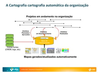 A Cartografia cartografia automática da organização

                                                     Projetos em andamento na organização




                     Artefatos
                                                                                                                                                                                                                     Artefatos                                                                                                                                                                                                                                                                                                                                                                                                                                                        Artefatos
                    Planeados /
                                                                                                                                                                                                                 em Desenvolvimento                                                                                                                                                                                                                                                                                                                                                                                                                                                   Realizados
                    Aprovados



                                                                                                                                                                                                                      Base de
                                                                                                                                                                                                                    Conhecimento

  Outras fontes                 Archit ecture
                                Management
                                                    Business Processe s
                                                            IT Governance           ITIL Processes
                                                                                                                          Archit ecture Artifact
                                                                                                                                                   Informational Entities

                                                                                                                                                            Applic ation                    Network Node
                                                                                                                                                                                                                           Platforms
                                                                                                                                                                                                                      Syste m Architect
                                                                                                                                                                                                                      Client
                                                                                                                                                                                                                                                    EAMS
                                                                                                                                                                                                                                                 Presentation
                                                                                                                                                                                                                                           EAMS Web                 EAMS Wizard
                                                                                                                                                                                                                                                                                                    Business
                                                                                                                                                                                                                                                                                                   & Resource
                                                                                                                                                                                                                                                                                                     Admin
                                                                                                                                                                                                                                                                                                                     Financial
                                                                                                                                                                                                                                                                                                                    Management
                                                                                                                                                                                                                                                                                                                                       Business
                                                                                                                                                                                                                                                                                                                                       Portfolio
                                                                                                                                                                                                                                                                                                                                      Management
                                                                                                                                                                                                                                                                                                                                                                        Retail Banking
                                                                                                                                                                                                                                                                                                                                                                       Product Delivery
                                                                                                                                                                                                                                                                                                                                                                                                            Branch &
                                                                                                                                                                                                                                                                                                                                                                                                           Distribution
                                                                                                                                                                                                                                                                                                                                                                                                             Services
                                                                                                                                                                                                                                                                                                                                                                                                                                 New
                                                                                                                                                                                                                                                                                                                                                                                                                              Business
                                                                                                                                                                                                                                                                                                                                                                                                                             Development
                                                                                                                                                                                                                                                                                                                                                                                                                                               Customer
                                                                                                                                                                                                                                                                                                                                                                                                                                               Servicing
                                                                                                                                                                                                                                                                                                                                                                                                                                                & Sales
                                                                                                                                                                                                                                                                                                                                                                                                                                                                   Customer
                                                                                                                                                                                                                                                                                                                                                                                                                                                                  Relationship
                                                                                                                                                                                                                                                                                                                                                                                                                                                                  Development
                                                                                                                                                                                                                                                                                                                                                                                                                                                                                                                                                      explore data


                                                                                                                                                                                                                                                                                                                                                                                                                                                                                                                                                             generate PAD
                                                                                                                                                                                                                                                                                                                                                                                                                                                                                                                                                                                      Architects




                                                                                                                                                                                                                                                                                                                                                                                                                                                                                                                                                                                    update inf ormation
                                                                                                                                                                                                                                                                                                                                                                                                                                                                                                                                                                                                                                                      generate blueprints
                                                                                                                                                                                                                                                                                                                                                                                                                                                                                                                                                                                                                                                                                                                         Risk Analyst




                                                                                                                                                                                                                                                                                                                                                                                                                                                                                                                                                                                                                                                                                                                           use reports




(CMDB, logs, etc)
                                            Projec t Portfolio          Credit Request
                                                Mngmt
                                                                                                                              Enterprise                     Location                          Interface                                    Interface                Interface                       Business
                                                                                                                                                                                                                                                                                                   and Resource                                                           Production &                                         Segment                               Credit
                                                                                                                                                                                                                                                                                       Planning      Planning                                                              Operations                                          Analysis &                          Management                                                                                        We bsphe re


                                                                                                                                                                                                                                                                                                     Business                            Asset &                          Management                         Channel/           Planning         Customer                                         Office 2007 SP1                                                                                    BMS
                                                                                                                                                                                                                                                                                                                                                                                                                                                                                                                                                                                                                                      XP SP1                                                                  Bus ine ss Obje cts



                                                                                                                                                                                                                                                                                          and                          Finance        Liability Policy                                                      Distribution                      Servicing & Sales
                                                                                                                                                                                                                                                                                                                                                                                                                                                                                                                                    BMS                                                BMS Web
                                                                                                                                                                                                                                                                                                                                                                                                                                                                                                                                                                                                                                                                            BMS                                                                BMS

                                                                                                                                                                                                                                                                                                    Architecture       Policies
                                                                                                                                                                                                                                                                                                                                                                                                                                                                                                                                                                                        Interface                     blueprint                           BMS Wizard                                                            Risk
                                                                                                                                                                                                                                                                                                                                                                                                                                                                                                                        Excel

                                                                                                                                                                                                                                                                                                                                        & Planning                                                          Management                            Planning
                                                                                                                                                                                                                                                                                                                                                                                                                                                                                                                                                                                                                                                           Interface

                                                                                                                                                                                                                                                                                                                                                                                                                                                                    Customer
                                                                                                                                                                                                                                                                                                                                                                                                                                                                                                                                                                                                                                                                                                                              Assessor
                                                                                                                                 Policy                     IT Project                        Resource                .NET Framework                                                                                                                                                                                                                                                                                 Exploratory                                                                                        data


                                                                                                                                                                                                                                                                                       Analysis     Alliance &                                                              Product                                           Acquisition                           Portfolio &
                                                                                                                                                                                                                                                                                                                                                                                                                                                                                                                       Module


                                                                                                                                                                                                                      3.5 SP 1                          PAD Generator                                Authority                                                            Management                                           Planning                              Analysis
                                                                                                                                                                                                                                                                                                                                                                                                                                                                                                                       PAD
                                                                                                                                                                                                                                                                                                                                                                                                                                                                                                                     Generator

                                                                                                                                                                                                                                                                                                   Management
                                                                                                                                                                                                                                                                                                     Business
                                                                                                                                                                                                                                                                                                                                                                                                                                                                                                                                                                                                                                                                blueprints

                                                                                                                                                   Risk                          Server                                                                                                                                                                                                                                                          Servicing                                                                                                                                                                                                                                                                                presentation

                                                                                                                                                                                                                                                                                                     Policies &                                                              Case                                                              Management           Customer
                                                                                                                                                                                                                                                                                                    Procedures        Financial                                             Handling                                                                                Behavior
                                                                                                                                                                                                                                                                                        Checks                         Control                                                               Retail           Local                              Service/
                                                                                                                                                                                                                                                                                                     Business                             Risk            Product                           Portfolio                         Acquisition                           & Models                                                                                                                                                                                                                                  Window s For m s

                                                                                                                                                                                                                      Windows Forms                                                      and                                                                                                                 Branch                               Sales
                                                                                                                                                                                                                                                                                                                                                                                                                                                                                                                                                                                                                                                                                                                                               BMS


                                                                                                                                                                                                                                                                                                   Unit Tracking                       Management         Tracking                        Administration                     Administration                                                                                                                                                                                                                                                                                          BMS

                                                                                                                                                                                                                                                                                                                                                                          Operations                       Administration                      Administration       Customer                                                                                                                                                                                                                                                        Draw ing


                                                                                                                                                                                                                                                                                       Controls
                                                                                                                                                                                                                                                                                                                                                                                                                                                                                                                                                                                                                                                                                                                                    Manager
                                            Platforms                                                     Project                                                            Projects                                                                                                                                                                                                                                                                                                                                                                     .NET Fram ew ork 3.5 SP1

                                                                                                                                                                                                                                                                                                                      Treasury                                                                                                                                      Accounting
                                                                                                                                                                                                                                                                                                                                                                                                                                                                                                                                                                                                                                                                      blueprints

                                                                                                                                                                                                                                                                                                    Audit/Assur-                                                         Administration                                                         Application
                                                                                                                                                                                                                                                                                                                                                                                                                                                                                                                                                                                               BMS                                  Open ALM
                                                                                                          EA Initiative                                   Risk Assessment                     EAI Project
                                                                                                                                                                                                                                                   Business                                         ance/Legal                                                                                                                                                       Policies
                          .NET Framework             Oracl e 10
                                                                                                                                                                                                                                                                                                                                                                                                                                                Processing                                                                                                                     ALM
                                                                                                                                                                                                                                                                                                                                                                                                                                                                                                                                                                                                          risk data
                                                                                                                                                                                                                                                                                                                                                         DDA/Lending         Cards        Investments
                                                                                                                                                                                                                                                                                                                                                                                                                                                                                                                                                                            Integrator
                          3.5 SP1                                                                                                                                                                                                                                                                                                                                                                                                                                                                                                                                                                                                                                                                                                    system architect
                                                                                                                                                                                                                                                                                                                                                                                                                                                                                                                                                                                                                                                                                                                                         EA data
                                                                                                                                                                                                                                            EAMS                        EAMS Core                                                                                                                                                                                                                                                                                                                                          Open ALM

                                                                                                                                                                                                                                                                                                       Branch        Collections       Consolidated       Collateral      Merchant                           Inventory          Product           Smart             Customer                                                                                                       risk data
                                                                                                                                                                                                                                                                                                                                                                                                                                                                                                                                                                                                                             Core

                                                                                                                                                                                                                                           Backoffice                                                 Network                          Book/Position                                       Settlements                       Development                              Credit
                                                                                                                                                                                                                                                                                                                     & Recovery                           Handling        Operations                        Management                            Routing
                                                                                                                                                                                                                                                                                                                                                                                                                                                                                                                                                                                                                                                                              Sys tem Ar chitect Client
                                                                                                                                                           CMDB Project                       PSO Project             Websphere                                                                      Operations                        Maintenance                                                                           & Deployment                          Administration
                                                                                                                                                                                                                                                                                                                                                                                                                                                                                                                         analysis data
                                                                                                                                                                                                                                                                                                                                                                                                                                                                                                                                                                            BMS Core
                          Office 2007 SP1            SQL Server 2005                                                                                                                                                                        Module                                                                                                                                                                                                                                  All EA data                                                                                                                                                                                                                                            BMS

                                                     SP2                                           Stakeholde rs
                                                                                                                                                                                                                                                                                                      Human                                                                                 Securities                                                                                                                                                                                                                                                         get EA data                       BMS
                                                                                                                                                                                                                                                                                                                                                                                                                                                                                                                                                                                                                                                                                               Backof f ice
                                                                                                                                                                                                                                                                                                                                                                                                                                                                                                                                                                                                                                                                                                                            BMS Data
                                                                                                                                                                                                                                                                                                                                                                                                                                                                                                                                                                                                                                                                                                                              Proxy

                                                                                         Armando Vieira                   João Almeida
                                                                                                                                                                                                                                                                                                     Resource                                                            Authorizations      Market          Customer                           Applications
                                                                                                                                                                                                                                                                                                                                                                                                                                                                                                                                                                                                                                                                                                Module

                                                                                                                                                                                                                                                                                                                                                                                                                                Market
                                                                                                                                                                                                                                                                                                                                                                                                                                                                                                  Proje ct Serve r

                                                                                                                                                                                                                                                                                                                                                                                            Analysis          Account
                                                                                                                                                                                                                                                                                                                                                                                                                                                                                                                                                                                   project data

                                                                                                                                                                                                                                                                                                   Management                          Securitization                                                                          Research                            Relationship
                                                                                                                                                                                                                                                                                                                                                                                                                                                                                                                          Proje ct Suite
                                                                                                                                                                                                                                                                                                                                                                                                                                                                                                                       Project                                                Project

                                                                                                                                                                                                                                                                                                                                                                                             Portfolio
                                                                                                                                                                                                                                                                                                                                                                                                                                                                                                                                           project data                       Mngmt
                                                                                                                                                                                                                                                                                                                                                                                                                                                                   Management
                                                                                                                                                                                                                                                                                                                                                                                                                                                                                                                      Repository

                                                                                                                                                                                                                                                                                                      Facilities
                                                                                                                                                                                                                                                                                                                                                                                                                                                                                                                                                                            Integration
                          Websphere                  WebServices                                                                                                                                                                          EAMS Drawing                    Excel
                                                                                                                                                                                                                                                                                                    Operation &     Reconciliations                       Deposits           Billing         Trading        Statements                            Dialogue
                                                                                         Pedro Sousa                  André Sampaio                                                                                                         Manager                     Exploratory                 Maintenance                            Loan            (DDA)                                                               Product            Handler                                                                                                                                                                                 CMDB data
                                                                                                                                                                                                                      XP SP 1
                                                                                                                                                                                                                                                                         Module       Operations                                        Syndication                                         Custody                            Directory
                                                                                                                                                                                                                                                                                                                                                                                                                                                                                                                                                                                        risk data


                                                                                                                                                                                                                                                                                                      Systems                                                                             Administration    Branch Cash                          Customer           Customer
                                                                                                                                                                                                                                                                                                                                                                                                                                                                                                                                                                                                                Tivoli


                                                                                                                                                                                                                                                                                         And
                                                                                                                                                                                                                                                                                                                                                                                                                                                                                                                                                                                                                                                  BMS

                                      Windows Forms                                                                                                                                                                                                                                                Development &                                                           Payments                          Inventory                            Contact            Profile
                                                                                                                                                                                                                                                                                                                                                                                                                                                                                                                                                                 requirements                                                        CMDB

                                                                                                                                                                                                                                                                                                   Administration                                                                             Retail                                              Handler
                                                                                                                                                                                                                                                                                                                                                                                                                                                                                                                                                                                                                                   Integration


                                                                                                                                                                                                                                                                                      Execution
                                                                                                                                                                                                                                                                                                                                                                                                                                                                                                                                                                                                                                                                                           EA data

                                                                                                                                                                                                                                                                                                                                          Trading                                           Securities                         Marketing
                                                                                                          José Lima
                                                                                                                                                                                                                                                                                                      Alliance       Financials        (Front Office)       Retail         Rewards                            Market                             In-bound                                         DOORS

                                                                                                                                                                                                                                                                                                        SLA         Consolidation                          Lending        Management      Confirmations     Information                         Call Center
                                                                                                                                                                                                                                                                                                                                                                                                                                                                                                                                     BMS

                                                                                                                                                                                                                                                                                                   Administration                                        (Mortgages)
                                                                                                                                                                                                                                                                                                                                                                                                                                                                                                                                                                                                                                  CMDB data

                                                                                                                                                                                                                                                                                                                                                                                                                                                                     Corresp-
                                                                                                                                                                                                                                                                                                                                                                                                                                                                                                                        DOORS

                                                                                                                                                                                                                                                                                                                                                                                          Contract Notes                                                                                                              Integration

                                                                                                                                                                                                                      Office 2007 SP1             Inte gration                                                                           Trading                                                                              Campaign          Self-service         ondence
                                                                                                                                                                                                                                                                                                      Fixed                            (Back Office)                       Financial                            Bank          Execution           Channel                                                 requirements
                                                                                                                                                                                                                                                                                                                                                                                                                                                                                                                                                          SQL Serve r 2005 SP2


                                                                                                                                                                                                                                          Projec t Mngmt            SA Integrator                  Asset Register                                                          Capture         Valuations      Teller Services                      (ATM, Web)                                                           Requirements
                                                                                                                                                                                                                                                                                                                                                                                                                                                                                                                                   DOORS
                                                                                                                                                                                                                                                                                                                                                                                                                                                                                                                                                                              Asset
                                                                                                                                                                                                                                                                                                                                                                                                                                                                                                                                                                                       Open ALM
                                                                                                                                                                                                                                                                                                                                                                                                                                                                                                                                                                                                                         Conf iguration
                                                                                                                                                                                                                                                                                                                                                                                                                                                                                                                                                                                                                                          CM DB
                                                                                                                                                                                                                                                                                                                                                                                                                                                                                                                                                                                                                                                                          EA
                                                                                                                                                                                                                                                                                                                                                                                                                                                                                                                                                                                                                                                                                    BMS


                                                                                                     Applications                                                                                                                                                                                                                                                                                                                                                                                                     Repository                                             Liability                                   Management                                    Repository
                                                                                                                                                                                                                                                                                                                                                                                                                                                                                                                                                                                                                                                                                                                        EA data


                                                DOORS                       CMDB                       EAMS         Appli cation Catalogue                Syste m Architect               Corporate Database
                                                                                                                                                                                                                                           Integration                Module                         Production      Accounting                                                                                                                                      Contact/
                                                                                                                                                                                                                                                                                                                                                                                                                                                                                                                                                                            Repository                                         DB


                                                                                                                                                                                                     Syste m                                                                                         Assurance        General            Wireroom          OTC             Product           Fund            Document         Advertising          Sales              Event
                                                                                                                                                                                                                                                                                                    (Help Desk)        Ledger           (S.W.I.F.T.)      Services        Processing      Management        Management        Campaigns                              History

                               Incide nt Management                   Open ALM             Opera tional Data                     Risk Profiler                             SAP                             SGP
                                                                                                    Syste m


                                                                                                                                                                                                                                                        Data




                        Mapas gerados/atualizados automaticamente




                    AE Rio 2011 - Arquitetura Empresarial
 49
 