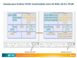Solução para Análises TO BE: Continuidade entre AS-WAS, AS-IS e TO-BE




                              Situação a dez 2007       Situação a dez 2011

             AE Rio 2011 - Arquitetura Empresarial             50
 