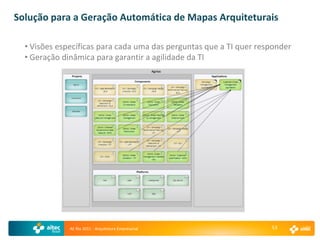 Solução para a Geração Automática de Mapas Arquiteturais

  • Visões específicas para cada uma das perguntas que a TI quer responder
  • Geração dinâmica para garantir a agilidade da TI




              AE Rio 2011 - Arquitetura Empresarial                 53
 