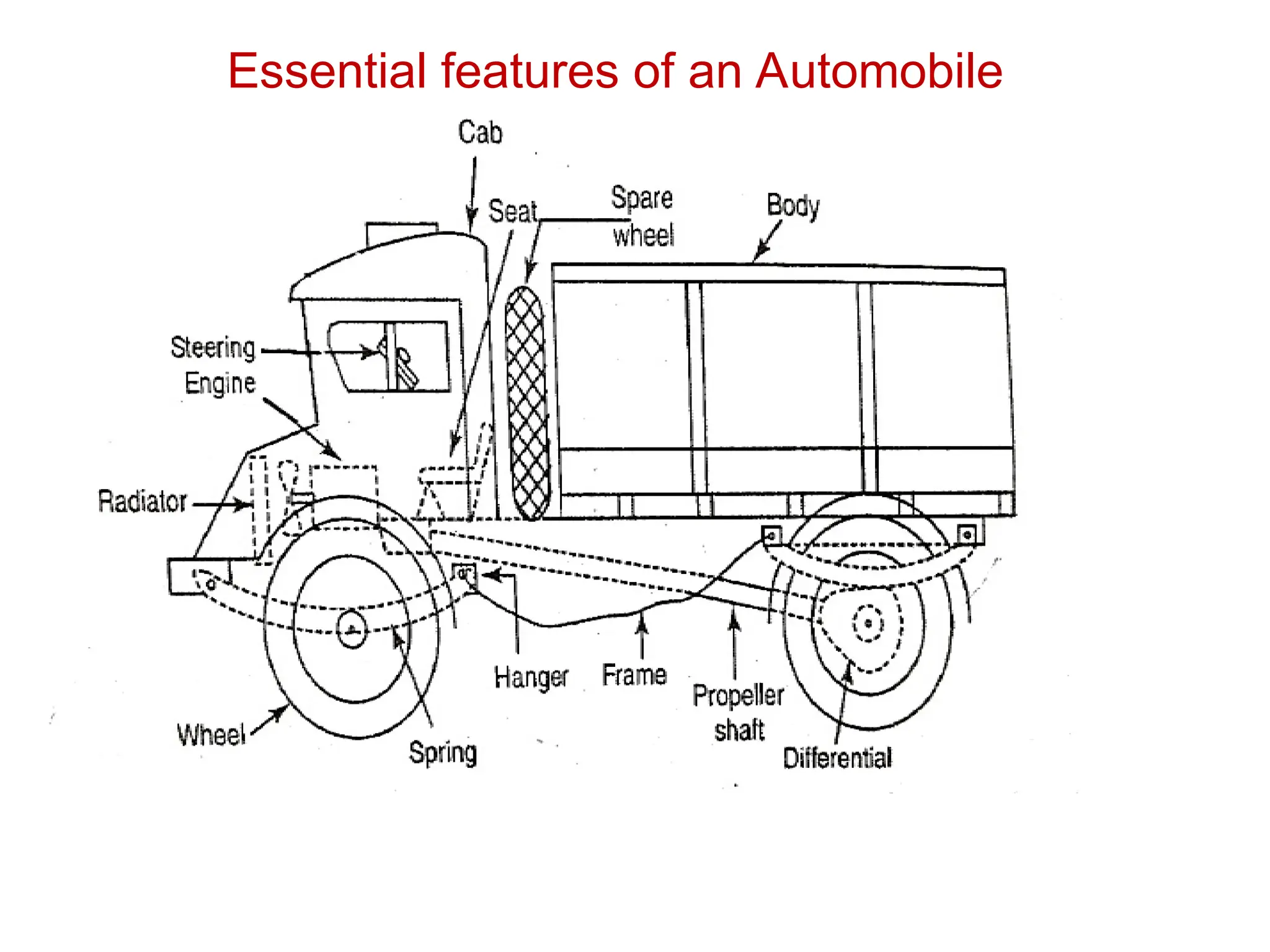 Essential features of an Automobile
 