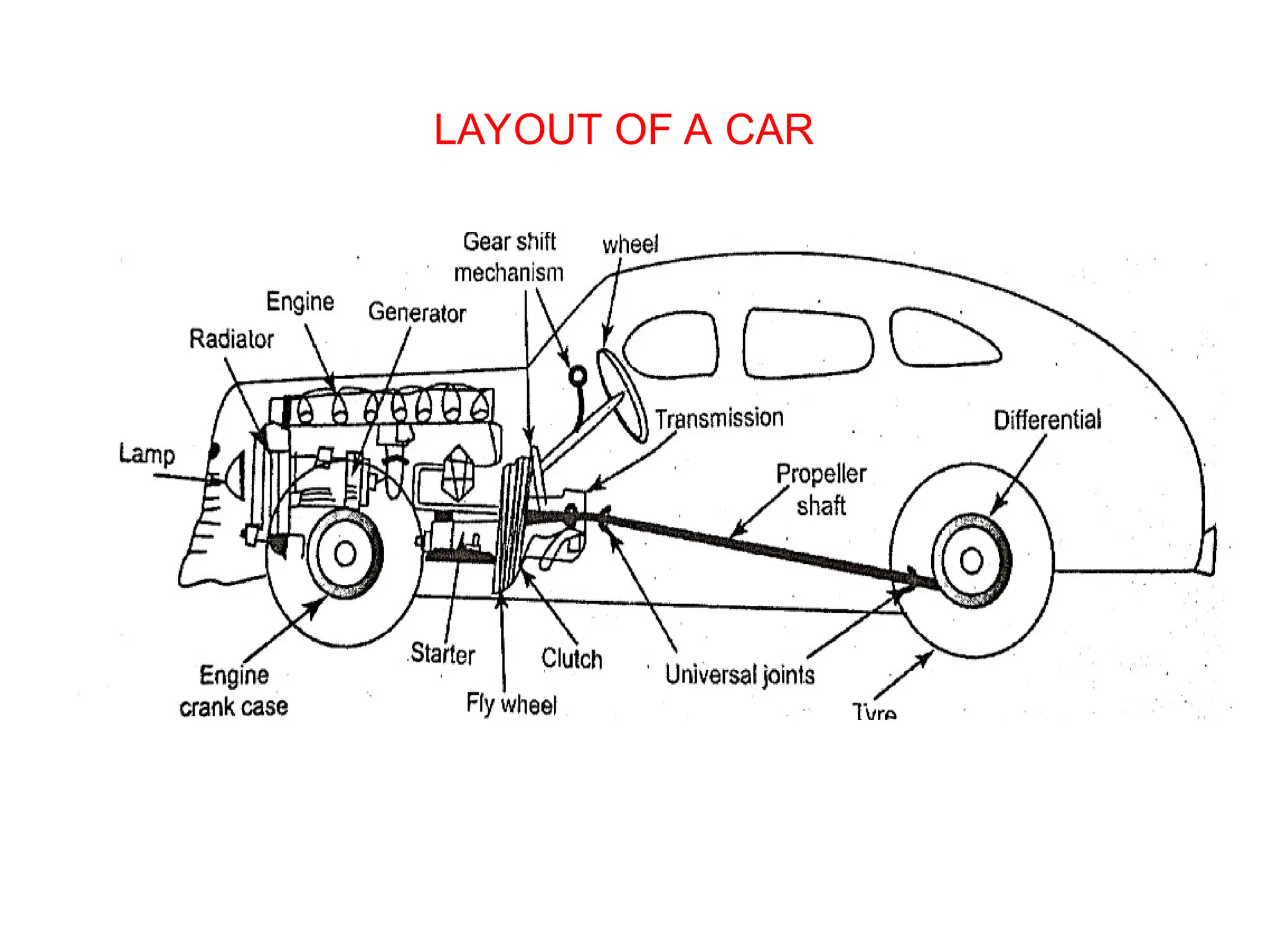 LAYOUT OF A CAR
 