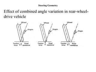 Steering Geometry
Effect of combined angle variation in rear-wheel-
drive vehicle
 