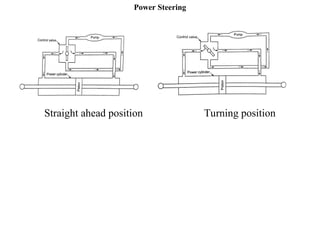 Power Steering
Straight ahead position Turning position
 