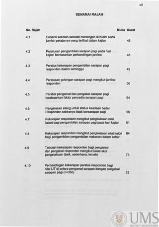No. Rajah
4.1
4.2
4.3
4.4
4.5
4.6
4.7
4.8
4.9
4.10
SENARAIRAJAH
Muka Surat
Senarai sekolah-sekolah menengah di Kulim serta
jumlah pelajamya yang terfibat dalam kajian
Peratusan pengambilan sarapan pagi pada hari
kajian berdasarkan perbandingan jantina
Peratus kekerapan pengambilan sarapan pagi
responden dalam seminggu
Peratusan golongan sarapan pagi mengikutjantina
responden
Peratus pengamal dan pengabai sarapan pagi
berdasarkan faktor penyedia sarapan pagi
Pengelasan silang untuk status keadaan badan
Responden sekiranya tidak bersarapan pagi
Kekerapan responden mengikut pengkelasan nilai
kalori bagi pengambilan sarapan pagi pada hari kajian
Kekerapan responden mengikut pengkelasan nilai kalori
bagi pengambilan pengambilan makanan dal~m sehari
Taburan kekerapan responden bagi pengamal
dan pengabai responden mengikut kelas skor
pengetahuan (baik, sederhana, lemah)
Perbandingan kekerapan peratus responden bagi
nilai IJT di antara pengamal sarapan dengan pengabai
sarapan pagi (n=350)
46
48
49
50
54
56
61
64
73
75
xii
 