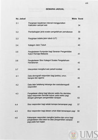 xiii
SENARAI JADUAL
No. Jadual Muka Surat
3.1 Pengiraan keyakinan interval menggunakan
Kalkulator sampel saiz 34
3.2 Pembahagian janis soalan pengetahuan pemakanan 39
3.3 Pengiraan indeks jisim tubuh (IJT) 39
3.4 Kategori Jisim Tubuh 40
3.5 Pengkelasan Kumpulan bagi Saranan Pengambilan
Kalon Remaja Malaysia 41
3.6 Pengkelasan Skor Kategon Soalan Pengetahuan
Pemakanan 42
3.7 lnterpretasi mengikut saiz pekali korelasi 42
4.1 Data demografi responden bagi jantina, umur,
bangsa dan agama 45
4.2 Data latar belakang keluarga dan sosiodemografi
responden 46
4.3 Pengelasan silang bagi taburan waktu ibu dan/atau
bapa responden bertolak keluar pada waktu pagi
dengan golongan pengambilan sarapan 53
4.4 Skor responden bagi sebab kenapa bersarapan pagi 57
4.5 Skor responden bagi alasan untuk tidak bersarapan pagi 59
4.6 Kekerapan responden mengikut jantina dan umur bagi
pengkelasan nilai kalori ke atas pengambilan sarapan
pagi pada hari kajian 61
 