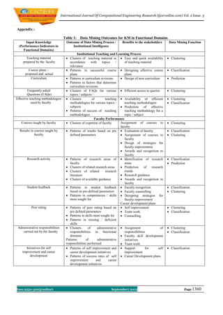 International Journal Of Computational Engineering Research (ijceronline.com) Vol. 2 Issue. 5



Appendix :

                                    Table 1: Data Mining Outcomes for KM in Functional Domains
       Input Knowledge                Outcome of Data Mining Process /          Benefits to the stakeholders       Data Mining Function
  (Performance Indicators in              Institutional Intelligence
     Functional Domains)
                                               Institutional Teaching and Learning Process
       Teaching material               Clusters of teaching material in  Easy and quick availability             Clustering
     prepared by the faculty             accordance       with    topics    /    of teaching material
                                         relevance
        Course plans –                 Patterns in successful course  Designing effective course                 Classification
      proposed and actual                plans                                   plans
          Curriculum                   Patterns in curriculum revisions       Design of new curriculum           Prediction
                                       Patterns in factors that determine
                                         curriculum revisions
        Frequently asked               Clusters of FAQs for various  Efficient access to queries                 Clustering
        Questions (FAQs)                 topics / subjects
Effective teaching methodologies       Clusters           of       teaching  Availability of efficient           Clustering
           used by faculty               methodologies for various topics /      teaching methodologies            Classification
                                         subjects                              Prediction of effective
                                       Patterns of success of teaching          teaching methodology for a
                                         methodologies                           topic / subject
                                                            Faculty Performance
   Courses taught by faculty           Clusters of expertise of faculty      Assignment of courses to             Clustering
                                                                              faculty
  Results in courses taught by         Patterns of results based on pre  Evaluation of faculty                   Classification
             faculty                     defined parameters                    Assignment of courses to           Clustering
                                                                                 faculty
                                                                               Design of strategies for
                                                                                 faculty improvement
                                                                               Awards and recognition to
                                                                                 faculty
       Research activity               Patterns of research areas of  Identification of research                 Classification
                                         faculty                                 areas                             Prediction
                                       Clusters of related research areas     Prediction       of   research
                                       Clusters of related         research     trends
                                         literature                            Research guidance
                                       Clusters of available guidance         Awards and recognition to
                                                                                 faculty
       Student feedback                Patterns in student feedback  Faculty recognition                         Classification
                                         based on pre-defined parameters       Faculty counselling                Clustering
                                       Patterns in competencies / skills  Designing strategies for
                                         most sought for                         faculty improvement
                                                                              Career development plans
           Peer rating                 Patterns of peer rating based on  Self improvement                        Clustering
                                         pre defined parameters                Team work                          Classification
                                       Patterns in skills most sought for     Counselling
                                       Patterns in missing / deficient
                                         skills
 Administrative responsibilities       Clusters       of      administrative  Assignment                   of    Clustering
    carried out by the faculty           responsibilities in functional          responsibilities                  Classification
                                         domains                               Faculty skill development
                                      Patterns        of       administrative    initiatives
                                      responsibilities performed               Team work
      Initiatives for self             Patterns of self improvement and  Support                for      self    Classification
    improvement and career               career development initiatives          improvement
         development                   Patterns of success rates of self  Career Development plans
                                         improvement          and      career
                                         development initiatives




Issn 2250-3005(online)                                                  September| 2012                                       Page 1360
 