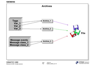 Date: 04/22/14
File: System_Melden_4e.10
SIMATIC HMI
Siemens AG 2002. All rights reserved.
SITRAIN Training for
Automation and Drives
Archives
Archive_1
Archive_2
Archive_3
Tags
Var_1
Var_2
Var_3
Message events
Message class_1
Message class_2
 