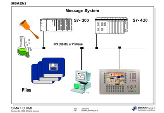 Date: 04/22/14
File: System_Melden_4e.3
SIMATIC HMI
Siemens AG 2002. All rights reserved.
SITRAIN Training for
Automation and Drives
Message System
Files
MPI (RS485) or Profibus
S7- 400S7- 300
 