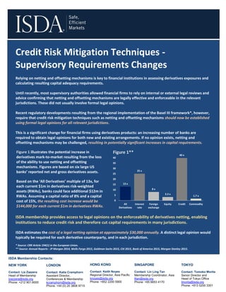 Credit Risk Mitigation Techniques -
Supervisory Requirements Changes
Relying on netting and offsetting mechanisms is key to financial institutions in assessing derivatives exposures and
calculating resulting capital adequacy requirements.
Until recently, most supervisory authorities allowed financial firms to rely on internal or external legal reviews and
advice confirming that netting and offsetting mechanisms are legally effective and enforceable in the relevant
jurisdictions. These did not usually involve formal legal opinions.
Recent regulatory developments resulting from the regional implementation of the Basel III framework*, however,
require that credit risk mitigation techniques such as netting and offsetting mechanisms should now be established
using formal legal opinions for all relevant jurisdictions.
This is a significant change for financial firms using derivatives products: an increasing number of banks are
required to obtain legal opinions for both new and existing arrangements. If no opinion exists, netting and
offsetting mechanisms may be challenged, resulting in potentially significant increases in capital requirements.
ISDA membership provides access to legal opinions on the enforceability of derivatives netting, enabling
institutions to reduce credit risk and therefore cut capital requirements in many jurisdictions.
ISDA estimates the cost of a legal netting opinion at approximately $30,000 annually. A distinct legal opinion would
typically be required for each derivative counterparty, and in each jurisdiction.
* Source: CRR Article 194(1) in the European Union.
** Source: Annual Reports - JP Morgan 2014, Wells Fargo 2015, Goldman Sachs 2015, Citi 2015, Bank of America 2015, Morgan Stanley 2015.
13 x
25 x
8 x
3.3 x
40 x
1.7 x
0
5
10
15
20
25
30
35
40
All
Derivatives
Interest
rate
Foreign
exchange
Equity Credit Commodity
Figure 1 illustrates the potential increase in
derivatives mark-to-market resulting from the loss
of the ability to use netting and offsetting
mechanisms. Figures are based on six large US
banks’ reported net and gross derivatives assets.
Based on the ‘All Derivatives’ multiple of 13x, for
each current $1m in derivatives risk-weighted
assets (RWAs), banks could face additional $12m in
RWAs. Assuming a capital ratio of 8% and a capital
cost of 15%, the resulting cost increase would be
$144,000 for each current $1m in derivatives RWAs.
Figure 1**
SINGAPORE
Contact: Lin Ling Tan
Membership Coordinator, Asia
lltan@isda.org
Phone: +65 6653 4170
HONG KONG
Contact: Keith Noyes
Regional Director, Asia Pacific
knoyes@isda.org
Phone: +852 2200 5900
ISDA Membership Contacts:
NEW YORK
Contact: Liz Zazzera
Head of Membership
lzazzera@isda.org
Phone: +212 901 6000
LONDON
Contact: Katie Cramphorn
Assistant Director,
Conferences & Membership
kcramphorn@isda.org
Phone: +44 (0) 20 3808 9715
TOKYO
Contact: Tomoko Morita
Senior Director and
Head of Tokyo Office
tmorita@isda.org
Phone: +813 5200 3301
 