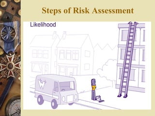 Steps of Risk Assessment
 