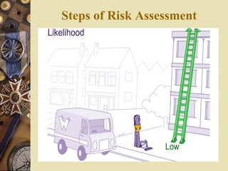 Steps of Risk Assessment
 