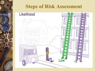 Steps of Risk Assessment
 