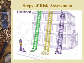 Steps of Risk Assessment
 