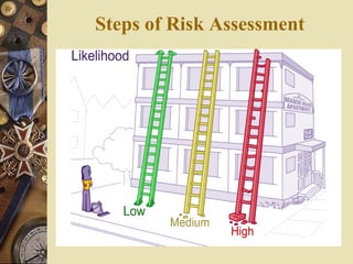 Steps of Risk Assessment
 