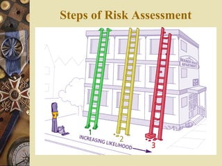Steps of Risk Assessment
 