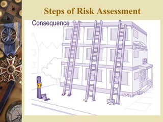 Steps of Risk Assessment
 