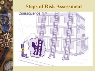 Steps of Risk Assessment
 