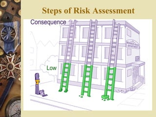 Steps of Risk Assessment
 