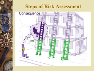 Steps of Risk Assessment
 