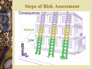 Steps of Risk Assessment
 