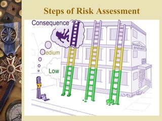Steps of Risk Assessment
 