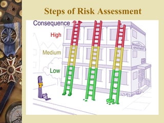Steps of Risk Assessment
 