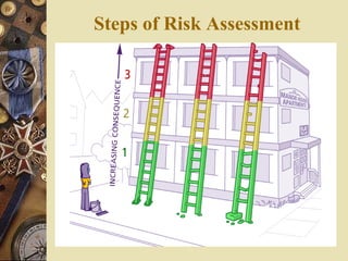 Steps of Risk Assessment
 