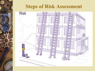 Steps of Risk Assessment
 