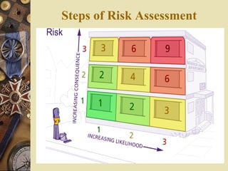 Steps of Risk Assessment
 