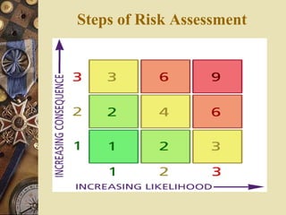 Steps of Risk Assessment
 