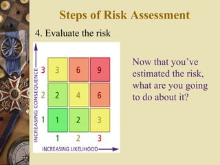 4. Evaluate the risk
Now that you’ve
estimated the risk,
what are you going
to do about it?
Steps of Risk Assessment
 