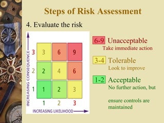 3-4 Tolerable
Look to improve
6-9 Unacceptable
Take immediate action
1-2 Acceptable
No further action, but
ensure controls are
maintained
4. Evaluate the risk
Steps of Risk Assessment
 