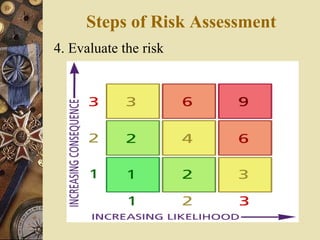 4. Evaluate the risk
Steps of Risk Assessment
 