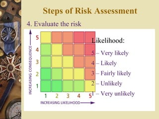 4. Evaluate the risk
Likelihood:
5 – Very likely
4 – Likely
3 – Fairly likely
2 – Unlikely
1 – Very unlikely
Steps of Risk Assessment
 