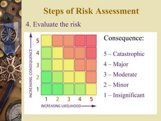 4. Evaluate the risk
Consequence:
5 – Catastrophic
4 – Major
3 – Moderate
2 – Minor
1 – Insignificant
Steps of Risk Assessment
 