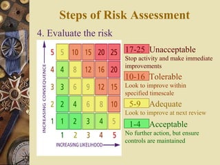 4. Evaluate the risk
5-9 Adequate
Look to improve at next review
10-16 Tolerable
Look to improve within
specified timescale
1-4 Acceptable
No further action, but ensure
controls are maintained
17-25 Unacceptable
Stop activity and make immediate
improvements
Steps of Risk Assessment
 