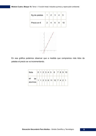 Módulo Cuatro. Bloque 10. Tema 1. Función lineal. Industria química y repercusión ambiental.
Educación Secundaria Para Adultos – Ámbito Científico y Tecnológico 8
Kg de patatas 1 2 3 4 5
Precio en € 2 4 6 8 10
En esa gráfica podemos observar que a medida que compramos más kilos de
patatas el precio se va incrementando.
Nota 0 1 2 3 4 5 6 7 8 9 10
Nº de
alumnos
1 1 2 3 6 11 12 7 4 2 1
 