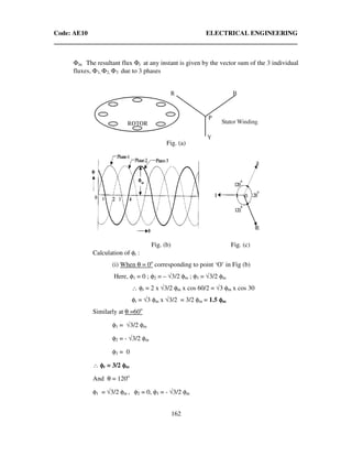 Code: AE10 ELECTRICAL ENGINEERING
162
Φm. The resultant flux Φr at any instant is given by the vector sum of the 3 individual
fluxes, Φ1, Φ2, Φ3 due to 3 phases
Fig. (a)
Fig. (b) Fig. (c)
Calculation of φr :
(i) When θ = 0o
corresponding to point ‘O’ in Fig (b)
Here, φ1 = 0 ; φ2 = – √3/2 φm ; φ3 = √3/2 φm
∴ φr = 2 x √3/2 φm x cos 60/2 = √3 φm x cos 30
φr = √3 φm x √3/2 = 3/2 φm = 1.5 φφφφm
Similarly at θ =60o
φ1 = √3/2 φm
φ2 = - √3/2 φm
φ3 = 0
∴ φφφφr = 3/2 φφφφm
And θ = 120o
φ1 = √3/2 φm , φ2 = 0, φ3 = - √3/2 φm
 