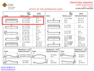 cperez.eps@ceu.es
molina.eps@ceu.es
STRUCTURAL ANALYSIS I
DEGREE IN ARCHITECTURE
Year 3 Term 1
simple beam example
EFFECT OF THE DISTRIBUTED LOAD
 