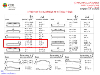 cperez.eps@ceu.es
molina.eps@ceu.es
STRUCTURAL ANALYSIS I
DEGREE IN ARCHITECTURE
Year 3 Term 1
simple beam example
EFFECT OF THE MOMENT AT THE RIGHT END
 