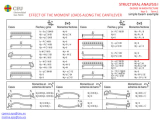 cperez.eps@ceu.es
molina.eps@ceu.es
STRUCTURAL ANALYSIS I
DEGREE IN ARCHITECTURE
Year 3 Term 1
simple beam exampleEFFECT OF THE MOMENT LOADS ALONG THE CANTILEVER
 