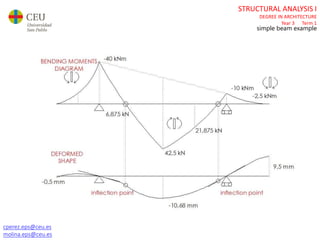 cperez.eps@ceu.es
molina.eps@ceu.es
STRUCTURAL ANALYSIS I
DEGREE IN ARCHITECTURE
Year 3 Term 1
simple beam example
 