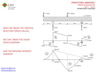 cperez.eps@ceu.es
molina.eps@ceu.es
STRUCTURAL ANALYSIS I
DEGREE IN ARCHITECTURE
Year 3 Term 1
simple beam example
ONCE WE KNOW THE VERTICAL
REACTION FORCES VALUES,
WE CAN DRAW THE SHEAR
FORCE DIAGRAM
AND THE BENDING MOMENT
DIAGRAM
 