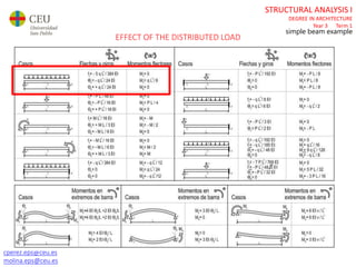 cperez.eps@ceu.es
molina.eps@ceu.es
STRUCTURAL ANALYSIS I
DEGREE IN ARCHITECTURE
Year 3 Term 1
simple beam example
EFFECT OF THE DISTRIBUTED LOAD
 