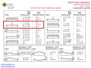 cperez.eps@ceu.es
molina.eps@ceu.es
STRUCTURAL ANALYSIS I
DEGREE IN ARCHITECTURE
Year 3 Term 1
simple beam exampleEFFECT OF THE PUNCTUAL LOAD
 