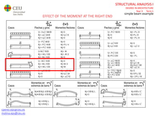 cperez.eps@ceu.es
molina.eps@ceu.es
STRUCTURAL ANALYSIS I
DEGREE IN ARCHITECTURE
Year 3 Term 1
simple beam example
EFFECT OF THE MOMENT AT THE RIGHT END
 