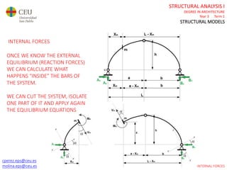 cperez.eps@ceu.es
molina.eps@ceu.es
STRUCTURAL ANALYSIS I
DEGREE IN ARCHITECTURE
Year 3 Term 1
STRUCTURAL MODELS
cperez.eps@ceu.es
molina.eps@ceu.es
INTERNAL FORCES
INTERNAL FORCES
ONCE WE KNOW THE EXTERNAL
EQUILIBRIUM (REACTION FORCES)
WE CAN CALCULATE WHAT
HAPPENS “INSIDE” THE BARS OF
THE SYSTEM.
WE CAN CUT THE SYSTEM, ISOLATE
ONE PART OF IT AND APPLY AGAIN
THE EQUILIBRIUM EQUATIONS
 