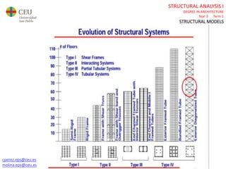 cperez.eps@ceu.es
molina.eps@ceu.es
STRUCTURAL ANALYSIS I
DEGREE IN ARCHITECTURE
Year 3 Term 1
STRUCTURAL MODELS
cperez.eps@ceu.es
molina.eps@ceu.es
 
