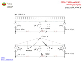 cperez.eps@ceu.es
molina.eps@ceu.es
STRUCTURAL ANALYSIS I
DEGREE IN ARCHITECTURE
Year 3 Term 1
STRUCTURAL MODELS
 
